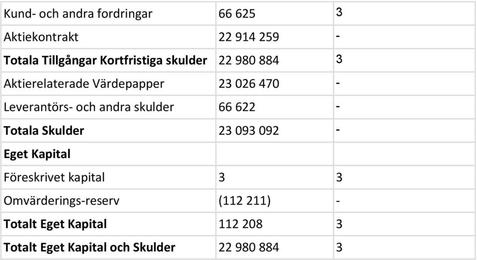 andra skulder 66 622 - Totala Skulder 23 093 092 - Eget Kapital Föreskrivet kapital 3 3