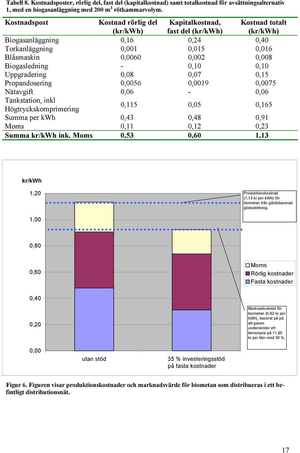 Biogasledning - 0,10 0,10 Uppgradering 0,08 0,07 0,15 Propandosering 0,0056 0,0019 0,0075 Nätavgift 0,06-0,06 Tankstation, inkl Högtryckskomprimering 0,115 0,05 0,165 Summa per kwh 0,43 0,48 0,91