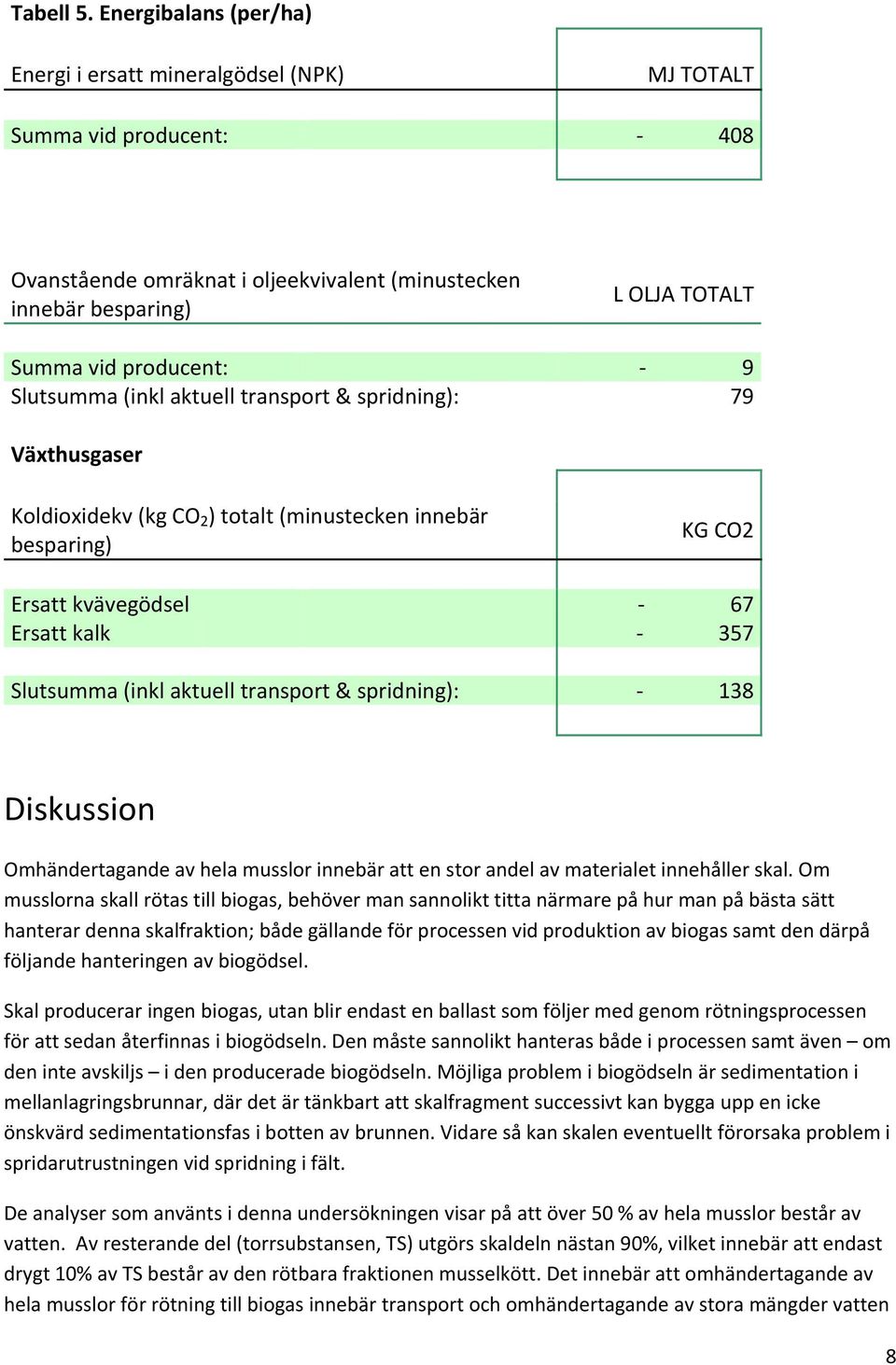 Slutsumma (inkl aktuell transport & spridning): 79 Växthusgaser Koldioxidekv (kg CO 2 ) totalt (minustecken innebär besparing) KG CO2 Ersatt kvävegödsel 67 Ersatt kalk 357 Slutsumma (inkl aktuell