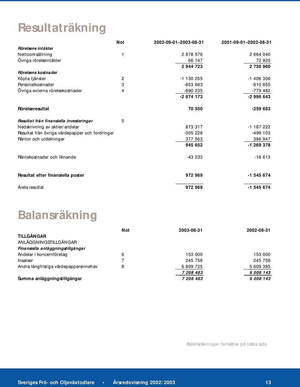 investeringar 5 Nedskrivning av aktier/andelar 873 317-1 167 222 Resultat från övriga värdepapper och fordringar -305 228-499 103 Räntor och utdelningar 377 563 396 947 945 652-1 269 378
