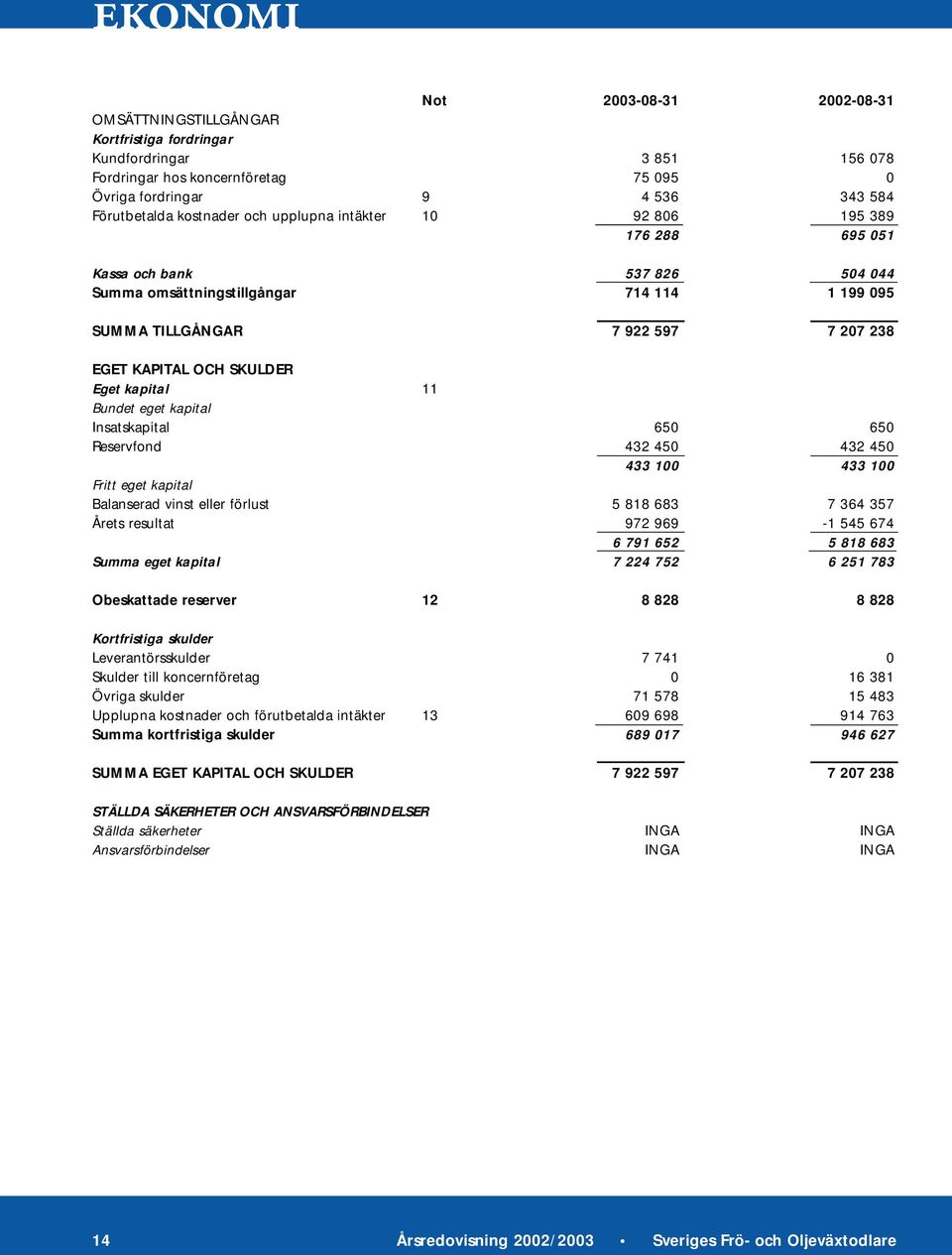 SKULDER Eget kapital 11 Bundet eget kapital Insatskapital 650 650 Reservfond 432 450 432 450 433 100 433 100 Fritt eget kapital Balanserad vinst eller förlust 5 818 683 7 364 357 Årets resultat 972
