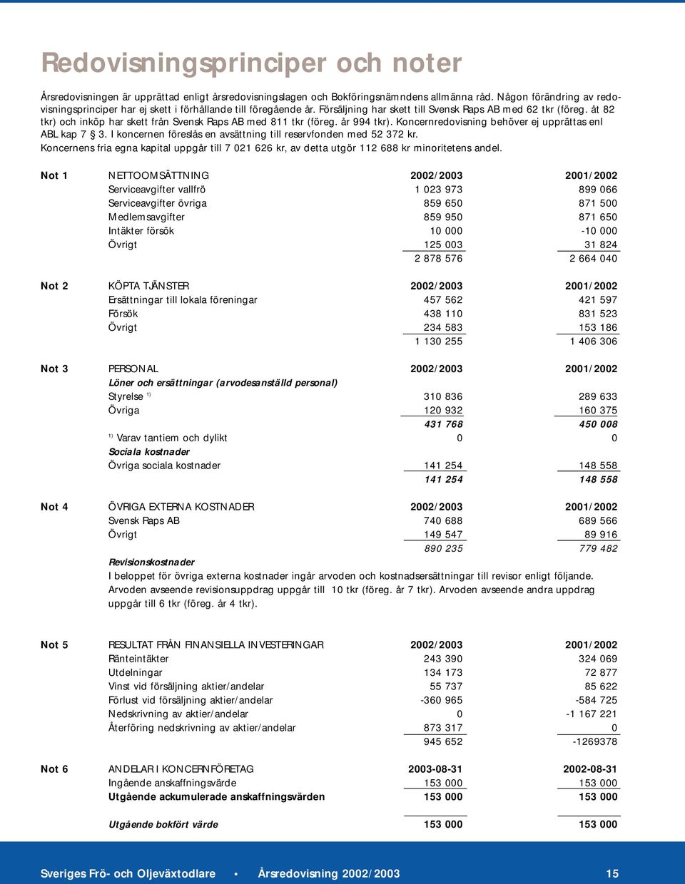åt 82 tkr) och inköp har skett från Svensk Raps AB med 811 tkr (föreg. år 994 tkr). Koncernredovisning behöver ej upprättas enl ABL kap 7 3.