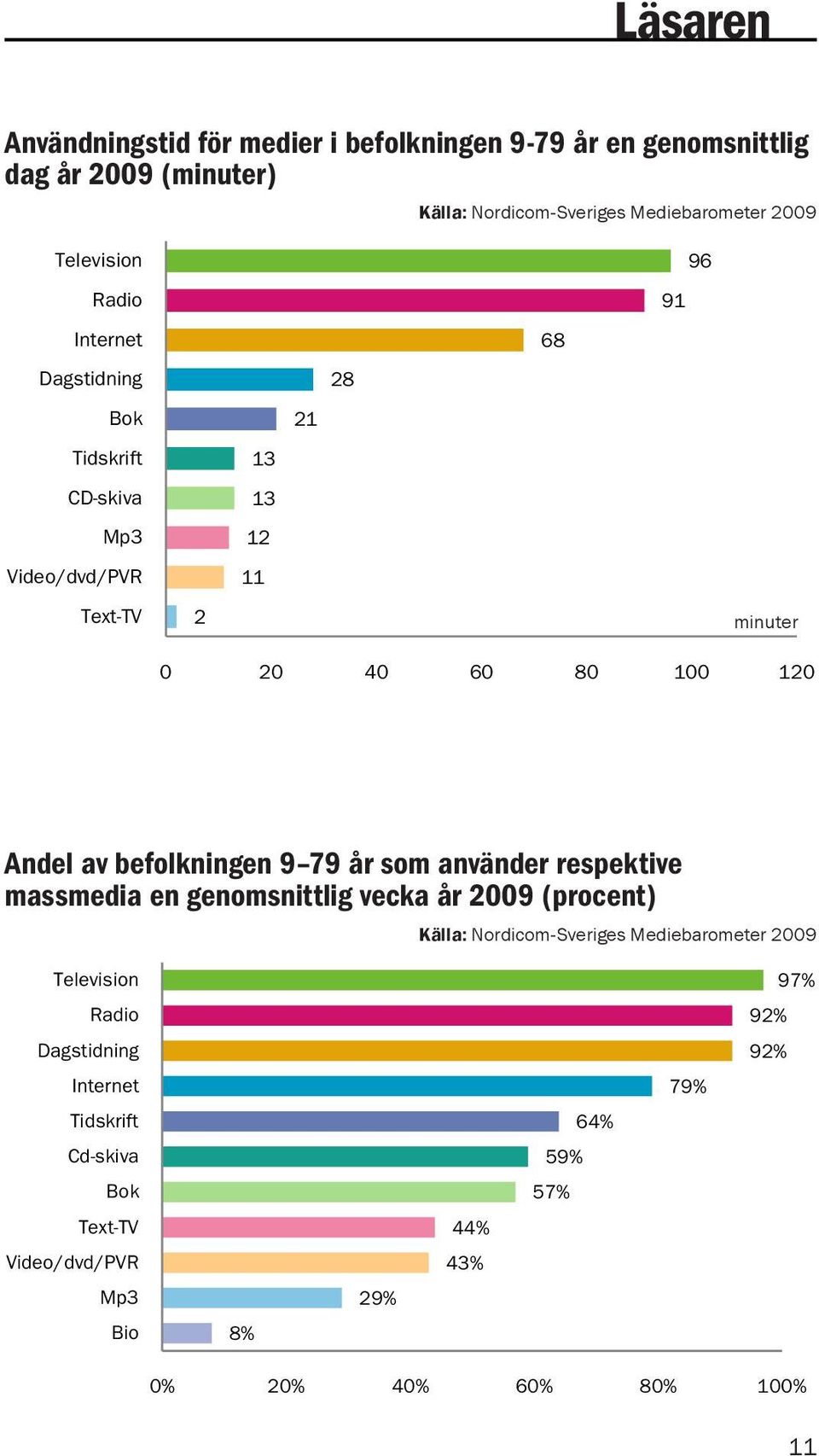 Andel av befolkningen 9 79 år som använder respektive massmedia en genomsnittlig vecka år 2009 (procent) Källa: Nordicom-Sveriges Mediebarometer 2009