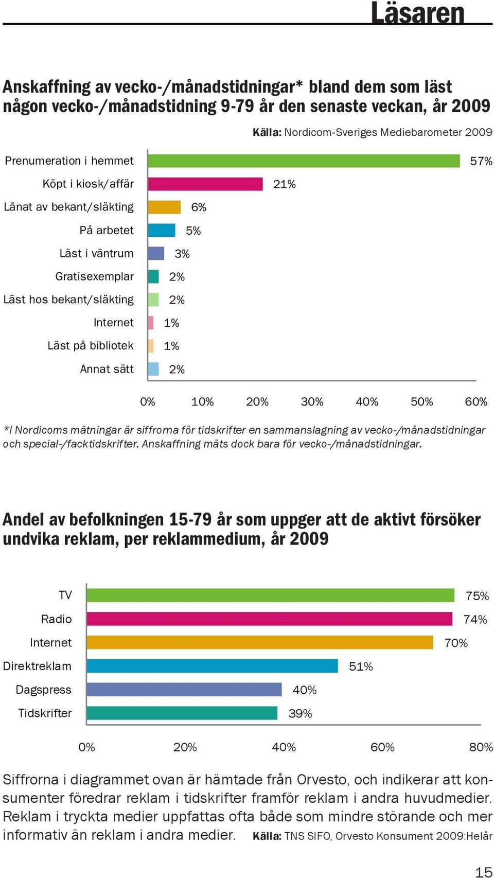 50% 60% *I Nordicoms mätningar är siffrorna för tidskrifter en sammanslagning av vecko-/månadstidningar och special-/facktidskrifter. Anskaffning mäts dock bara för vecko-/månadstidningar.