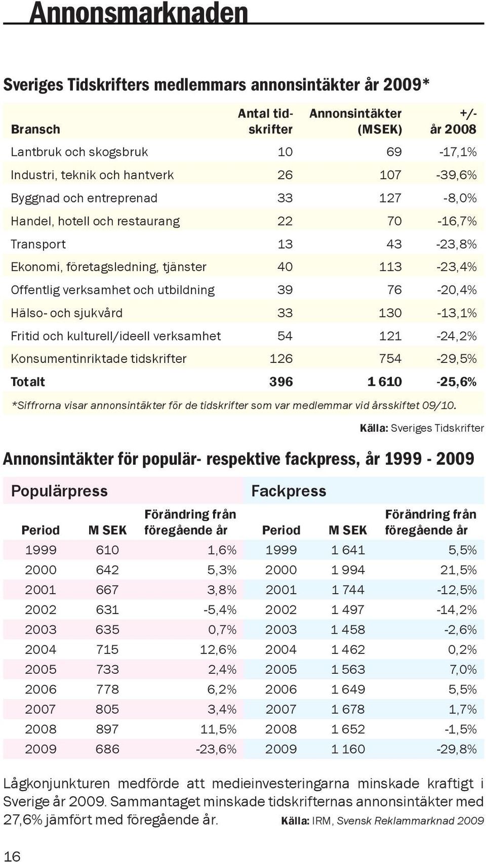Källa: IRM, Svensk Reklammarknad 2009 16 Antal tidskrifter Annonsintäkter (MSEK) +/- år 2008 Lantbruk och skogsbruk 10 69-17,1% Industri, teknik och hantverk 26 107-39,6% Byggnad och entreprenad 33