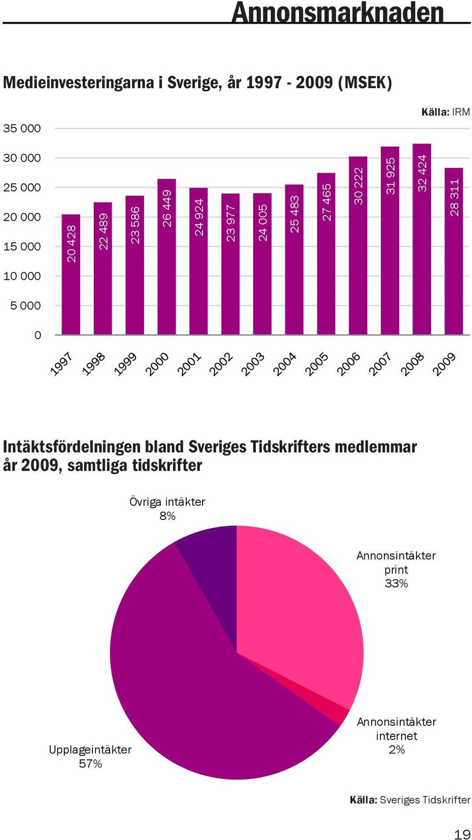 000 0 Intäktsfördelningen bland Sveriges Tidskrifters medlemmar år 2009, samtliga tidskrifter Övriga