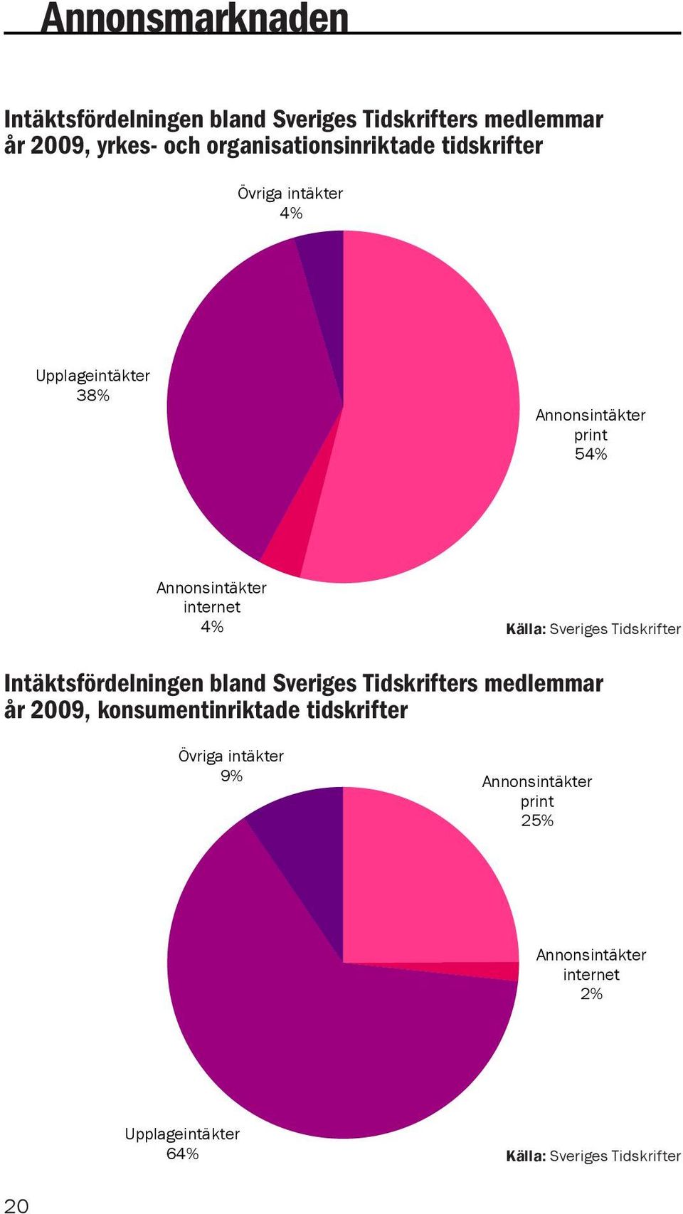 Sveriges Tidskrifter Intäktsfördelningen bland Sveriges Tidskrifters medlemmar år 2009, konsumentinriktade