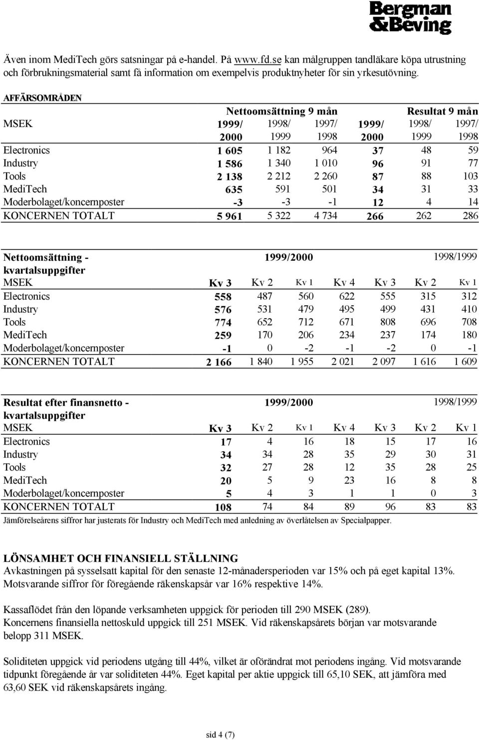 Moderbolaget/koncernposter -3-3 -1 12 4 14 KONCERNEN TOTALT 5 961 5 322 4 734 266 262 286 Nettoomsättning - / / kvartalsuppgifter MSEK Electronics 558 487 56 622 555 315 312 Industry 576 531 479 495