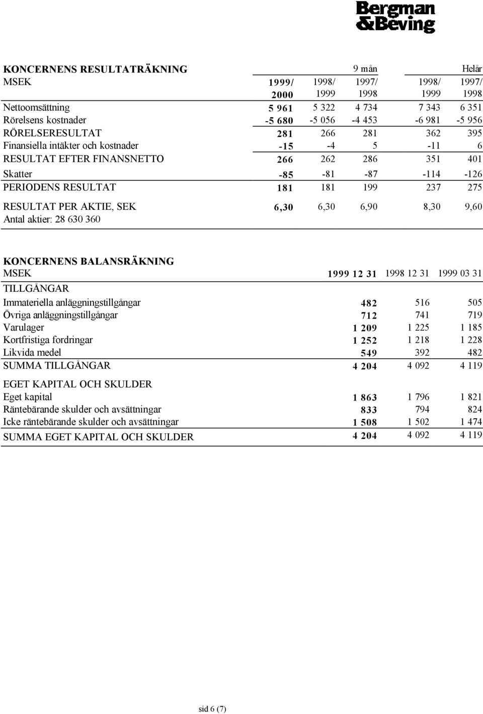 6,3 6,9 8,3 9,6 KONCERNENS BALANSRÄKNING MSEK 12 31 12 31 3 31 TILLGÅNGAR Immateriella anläggningstillgångar 482 516 55 Övriga anläggningstillgångar 712 741 719 Varulager 1 29 1 225 1 185