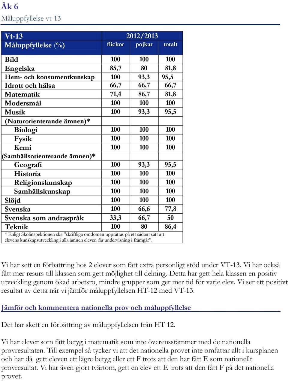 ((Samhällsorienterande ämnen)* Geografi 100 93,3 95,5 Historia 100 100 100 Religionskunskap 100 100 100 Samhällskunskap 100 100 100 Slöjd 100 100 100 Svenska 100 66,6 77,8 Svenska som andraspråk 33,3
