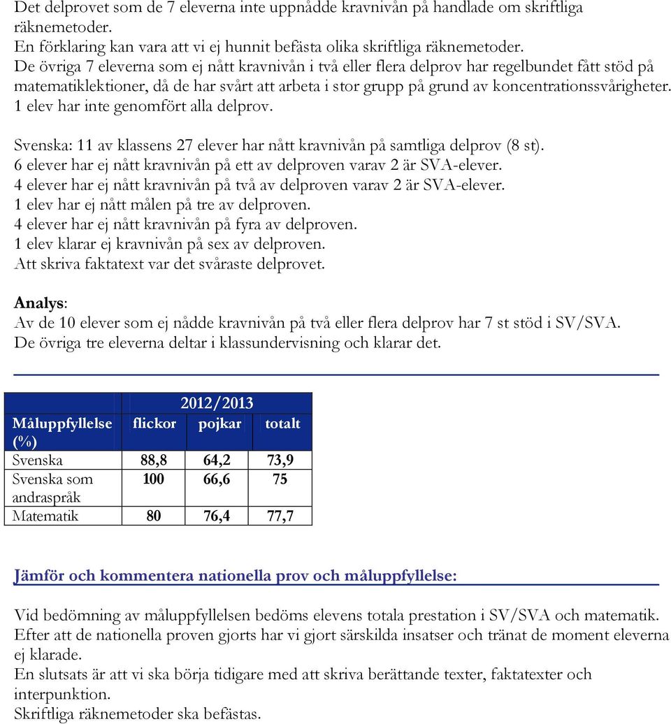 1 elev har inte genomfört alla delprov. Svenska: 11 av klassens 27 elever har nått kravnivån på samtliga delprov (8 st). 6 elever har ej nått kravnivån på ett av delproven varav 2 är SVA-elever.