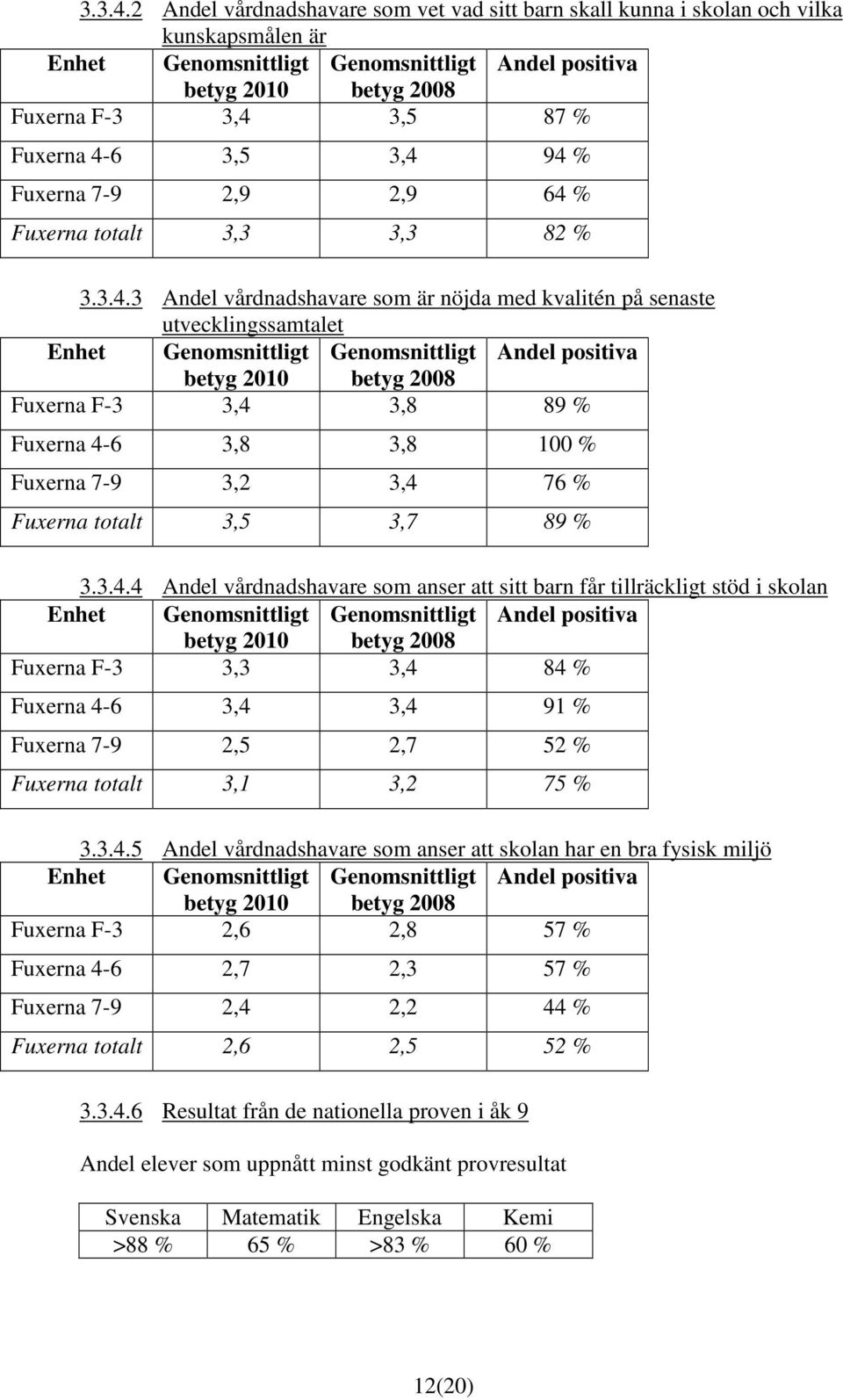 Andel vårdnadshavare som är nöjda med kvalitén på senaste utvecklingssamtalet Fuxerna F-3 3,4 3,8 89 % Fuxerna 4-6 3,8 3,8 100 % Fuxerna 7-9 3,2 3,4 76 % Fuxerna totalt 3,5 3,7 89 % 4 Andel