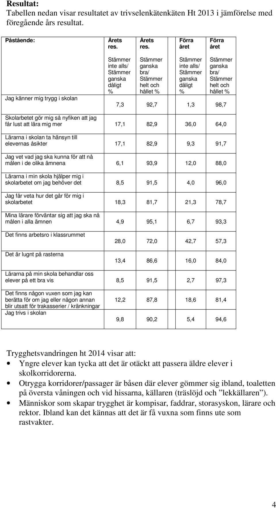 Förra året Förra året Jag känner mig trygg i skolan inte alls/ ganska dåligt % ganska bra/ helt och hållet % inte alls/ ganska dåligt % ganska bra/ helt och hållet % 7,3 92,7 1,3 98,7 Skolarbetet gör