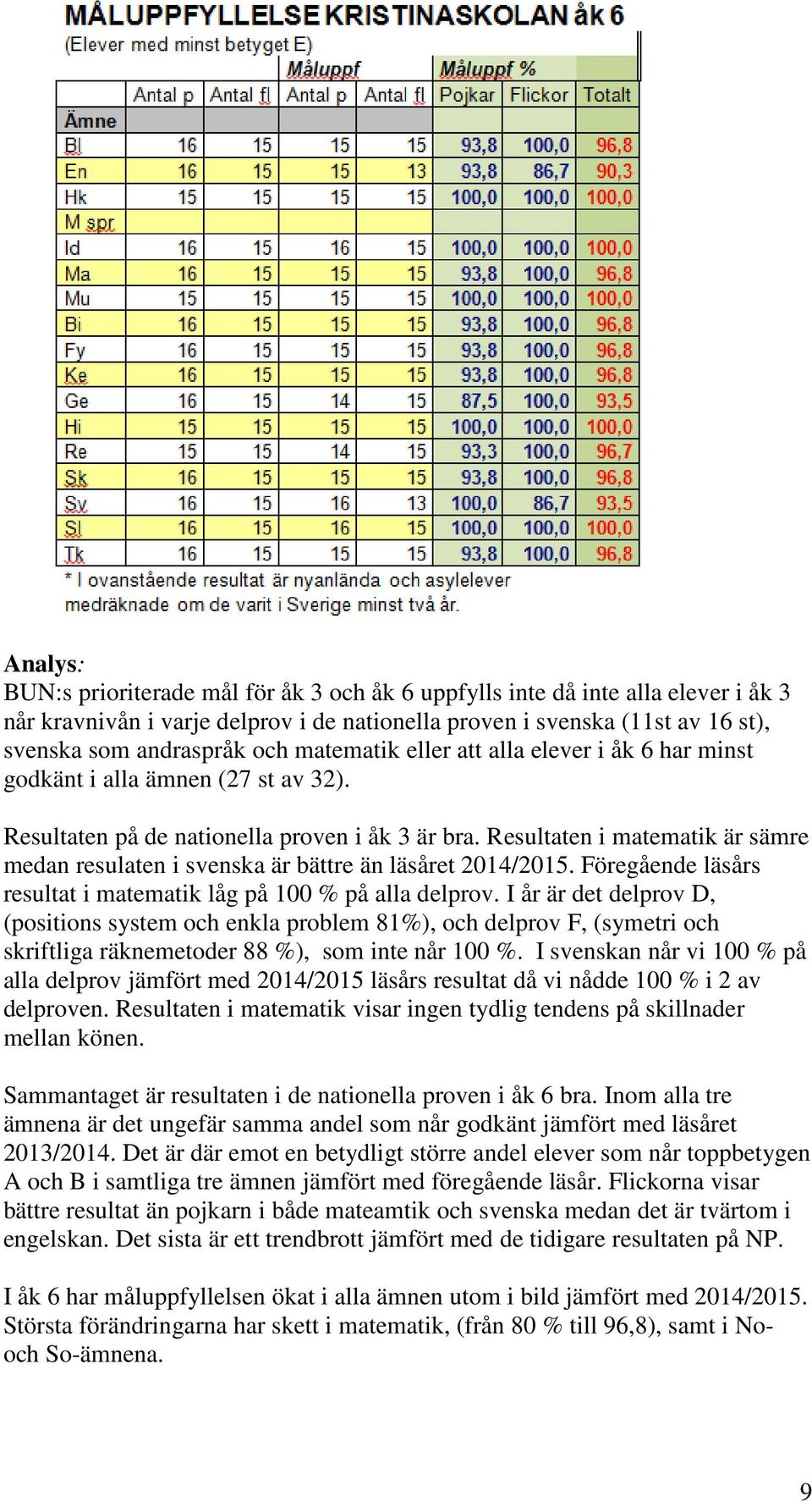 Resultaten i matematik är sämre medan resulaten i svenska är bättre än läsåret 2014/2015. Föregående läsårs resultat i matematik låg på 100 % på alla delprov.