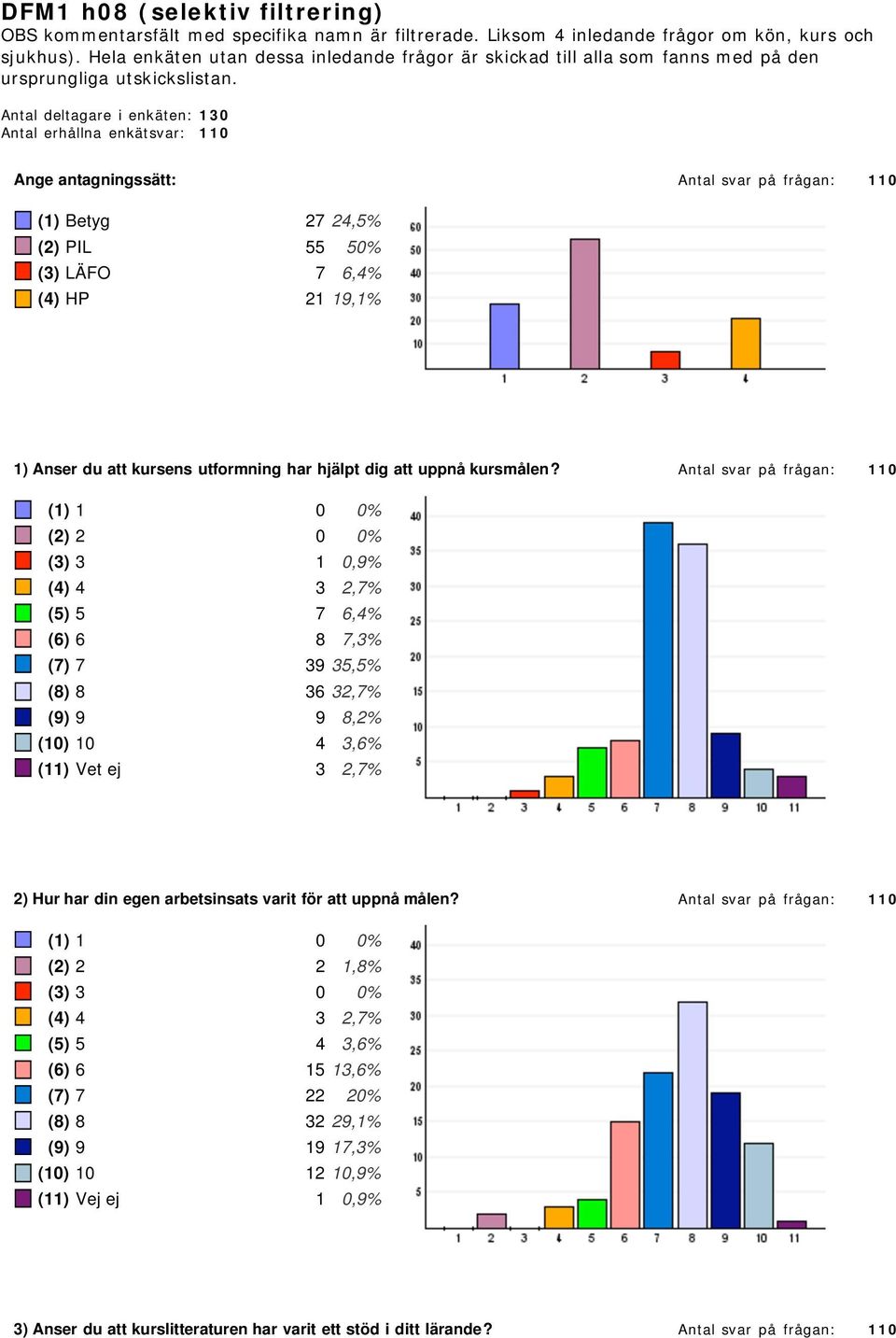 Antal deltagare i enkäten: Antal erhållna enkätsvar: Ange antagningssätt: Antal svar på frågan: () Betyg 7,5% () PIL 55 5% () LÄFO 7,% () HP,% ) Anser du att kursens utformning har hjälpt dig att