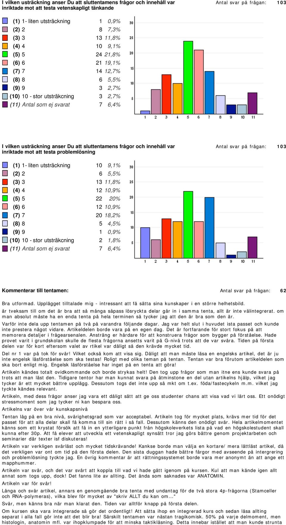 frågan: () - liten utsträckning,% () 5,5% (),% (),% (5) 5 % (),% (7) 7,% () 5,5% (),% () - stor utsträkcning,% () Antal som ej svarat 7,% Kommenterar till tentamen: Antal svar på frågan: Bra utformad.