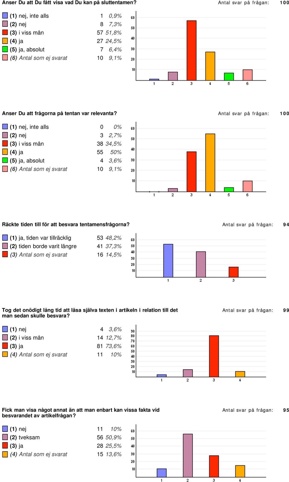 Antal svar på frågan: () nej, inte alls % () nej,7% () i viss mån,5% () ja 55 5% (5) ja, absolut,% () Antal som ej svarat,% Räckte tiden till för att besvara tentamensfrågorna?