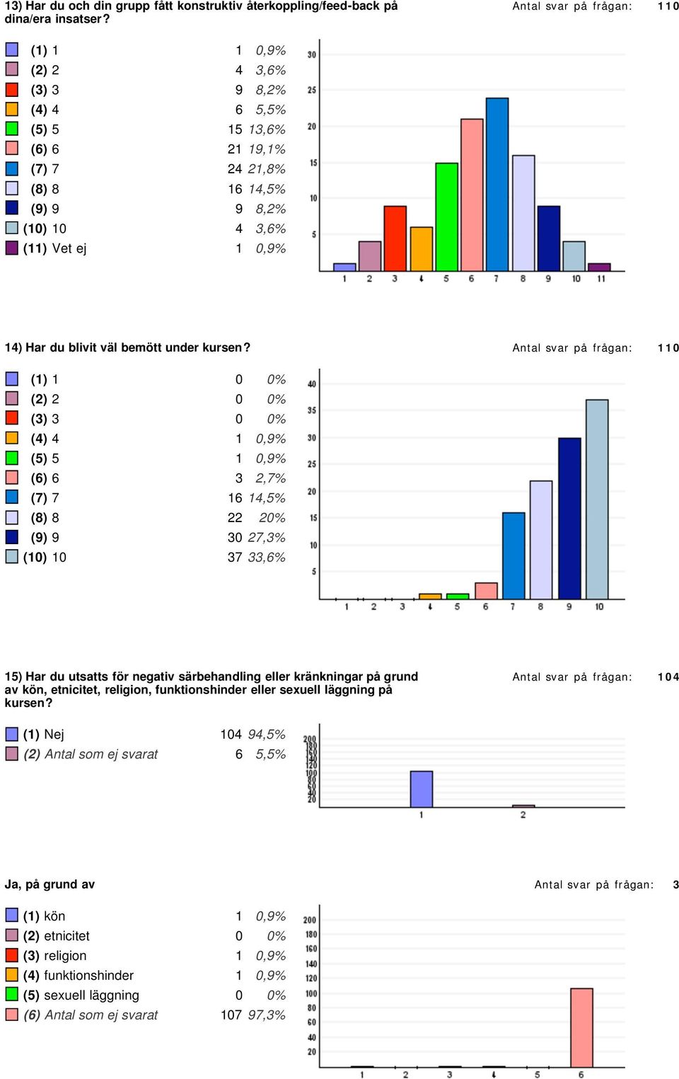 Antal svar på frågan: () % () % () % (),% (5) 5,% (),7% (7) 7,5% () % () () 7,% 5) Har du utsatts för negativ särbehandling eller kränkningar på grund av kön,