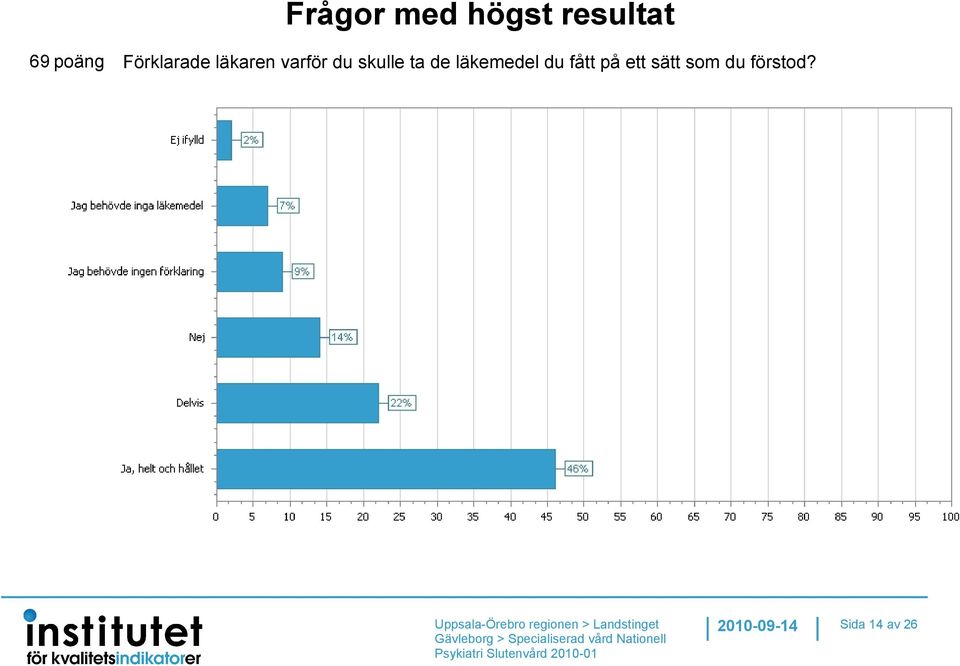 du skulle ta de läkemedel du fått