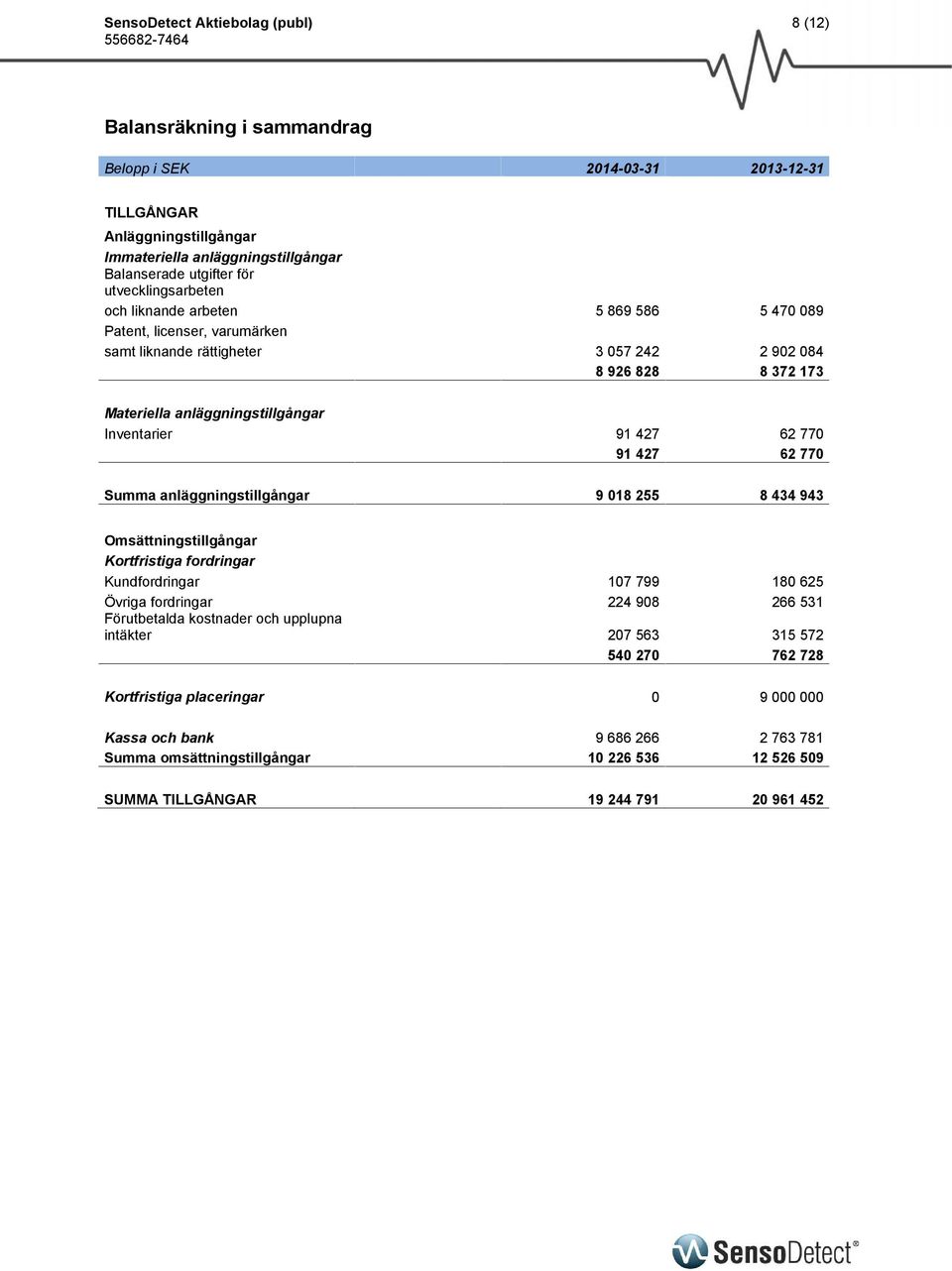 91 427 62 770 91 427 62 770 Summa anläggningstillgångar 9 018 255 8 434 943 Omsättningstillgångar Kortfristiga fordringar Kundfordringar 107 799 180 625 Övriga fordringar 224 908 266 531 Förutbetalda