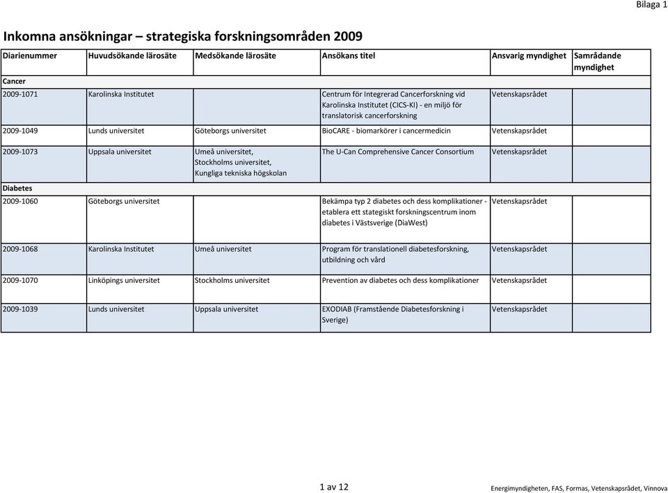 1073 Uppsala universitet Umeå universitet, Stockholms universitet, Kungliga tekniska högskolan The U Can Comprehensive Cancer Consortium Diabetes 2009 1060 Göteborgs universitet Bekämpa typ 2