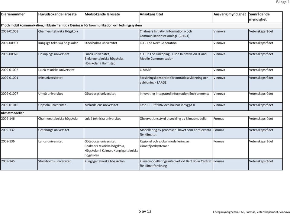 Linköpings universitet Lunds univeristet, Blekinge tekniska högskola, Högskolan i Halmstad elliit: The Linköping Lund Initiative on IT and Mobile Communication 2009 01002 Luleå tekniska universitet C