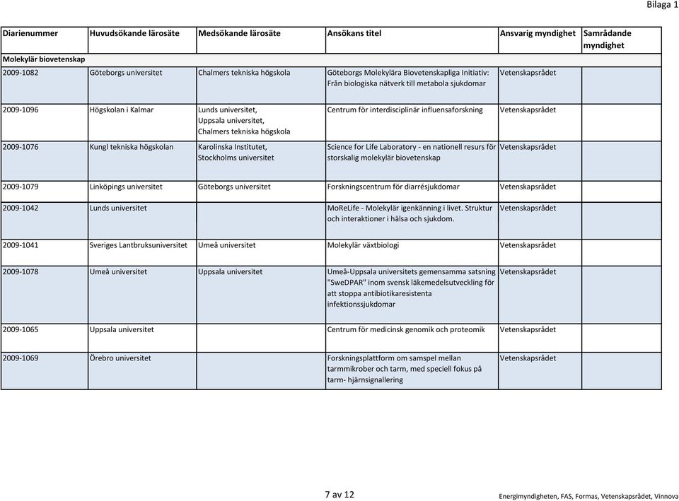 högskolan Karolinska Institutet, Stockholms universitet Centrum för interdisciplinär influensaforskning Science for Life Laboratory en nationell resurs för storskalig molekylär biovetenskap 2009 1079