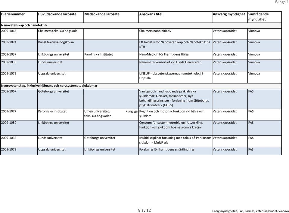 Nanometerkonsortiet vid Lunds Universitet 2009 1075 Uppsala universitet LINEUP Livsvetenskapernas nanoteknologi i Uppsala Neurovetenskap, inklusive hjärnans och nervsystemets sjukdomar 2009 1067