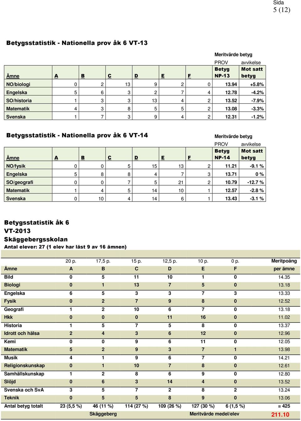 2% Betygsstatistik - Nationella prov åk 6 VT-14 Ämne A B C D E F Meritvärde betyg PROV Betyg NP-14 avvikelse Mot satt betyg NO/fysik 0 0 5 15 13 2 11.21-9.1 % Engelska 5 8 8 4 7 3 13.