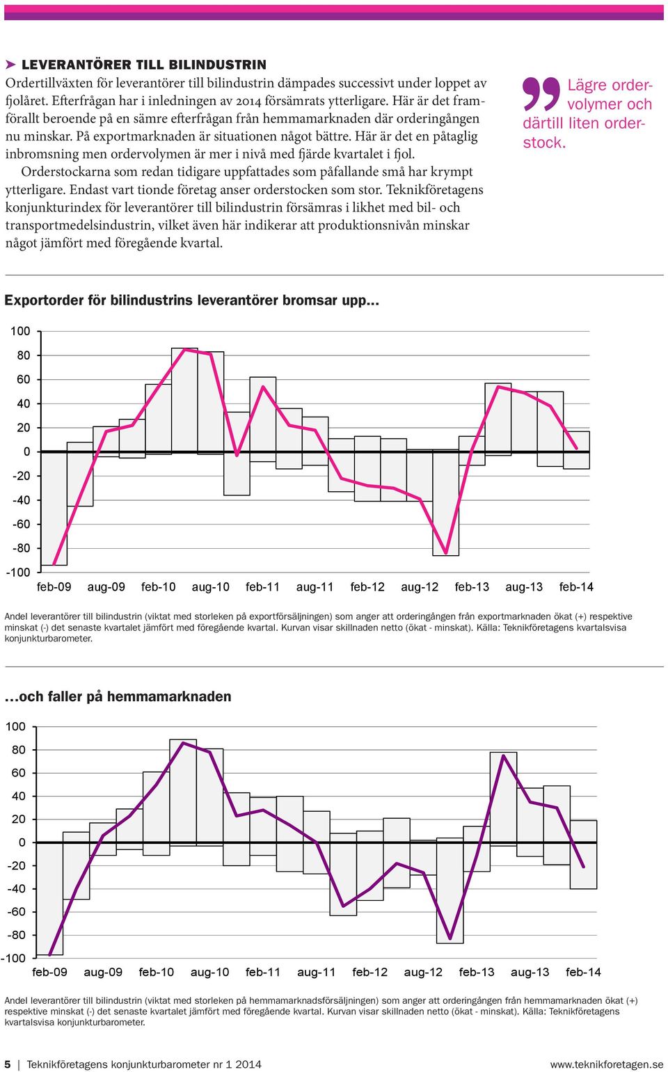 Här är det en påtaglig inbromsning men ordervolymen är mer i nivå med fjärde kvartalet i fjol. Orderstockarna som redan tidigare uppfattades som påfallande små har krympt ytterligare.