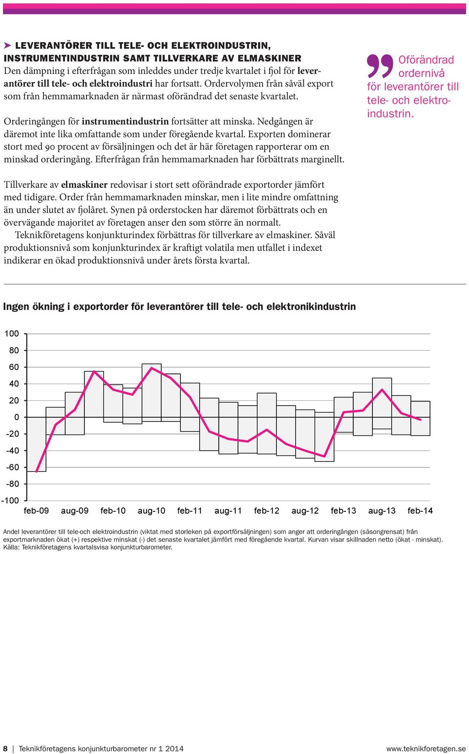 Nedgången är däremot inte lika omfattande som under föregående kvartal. Exporten dominerar stort med 9 procent av försäljningen och det är här företagen rapporterar om en minskad orderingång.