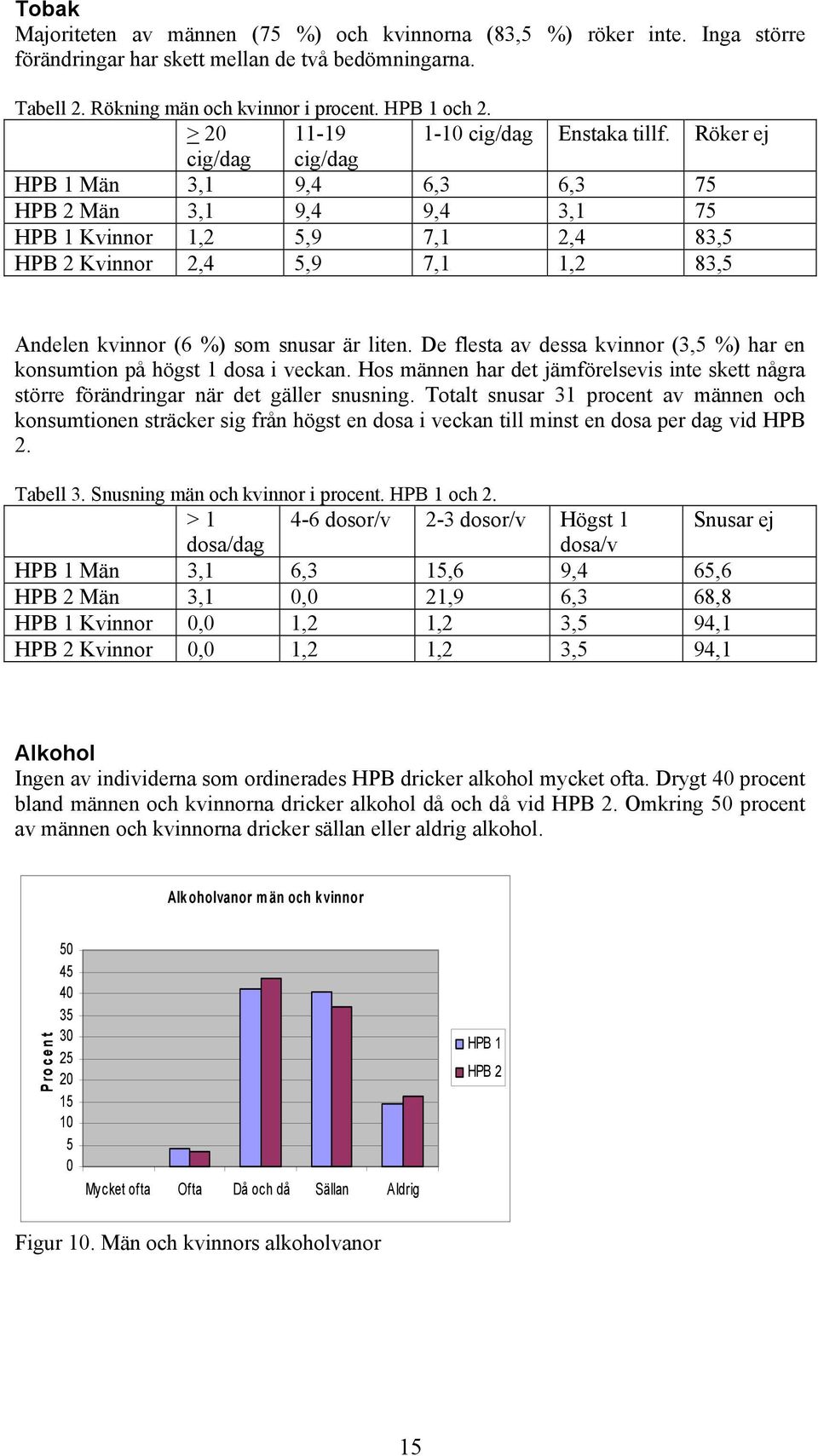 Röker ej cig/dag cig/dag HPB 1 Män 3,1 9,4 6,3 6,3 75 HPB 2 Män 3,1 9,4 9,4 3,1 75 HPB 1 Kvinnor 1,2 5,9 7,1 2,4 83,5 HPB 2 Kvinnor 2,4 5,9 7,1 1,2 83,5 Andelen kvinnor (6 %) som snusar är liten.