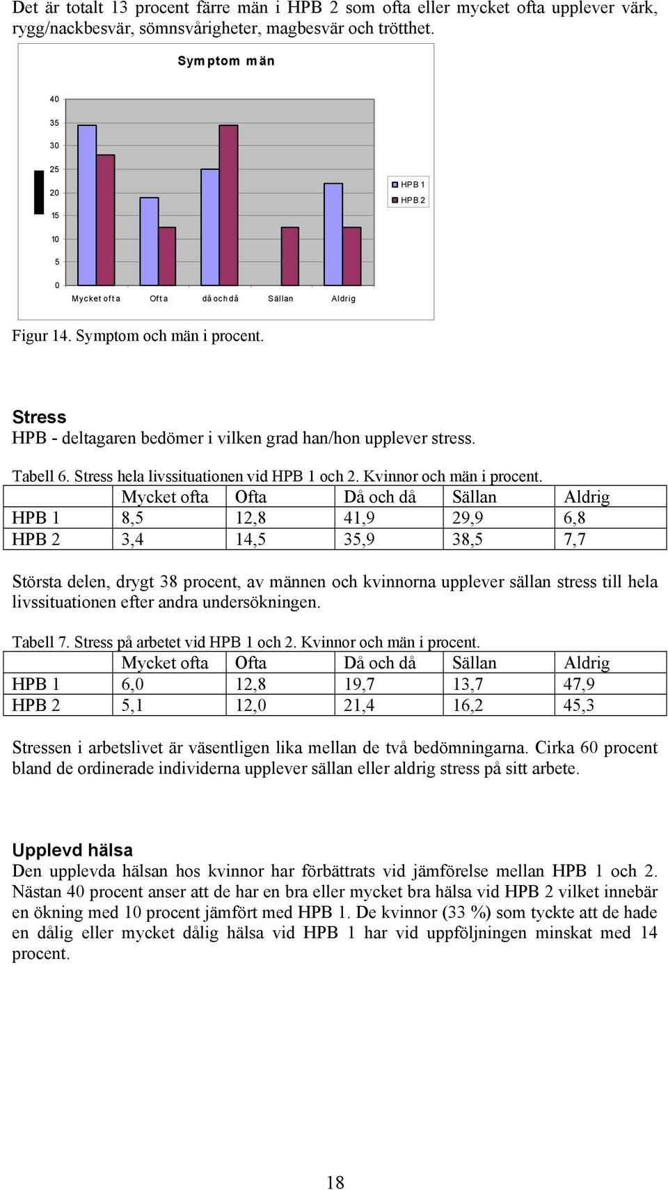 Tabell 6. Stress hela livssituationen vid HPB 1 och 2. Kvinnor och män i procent.