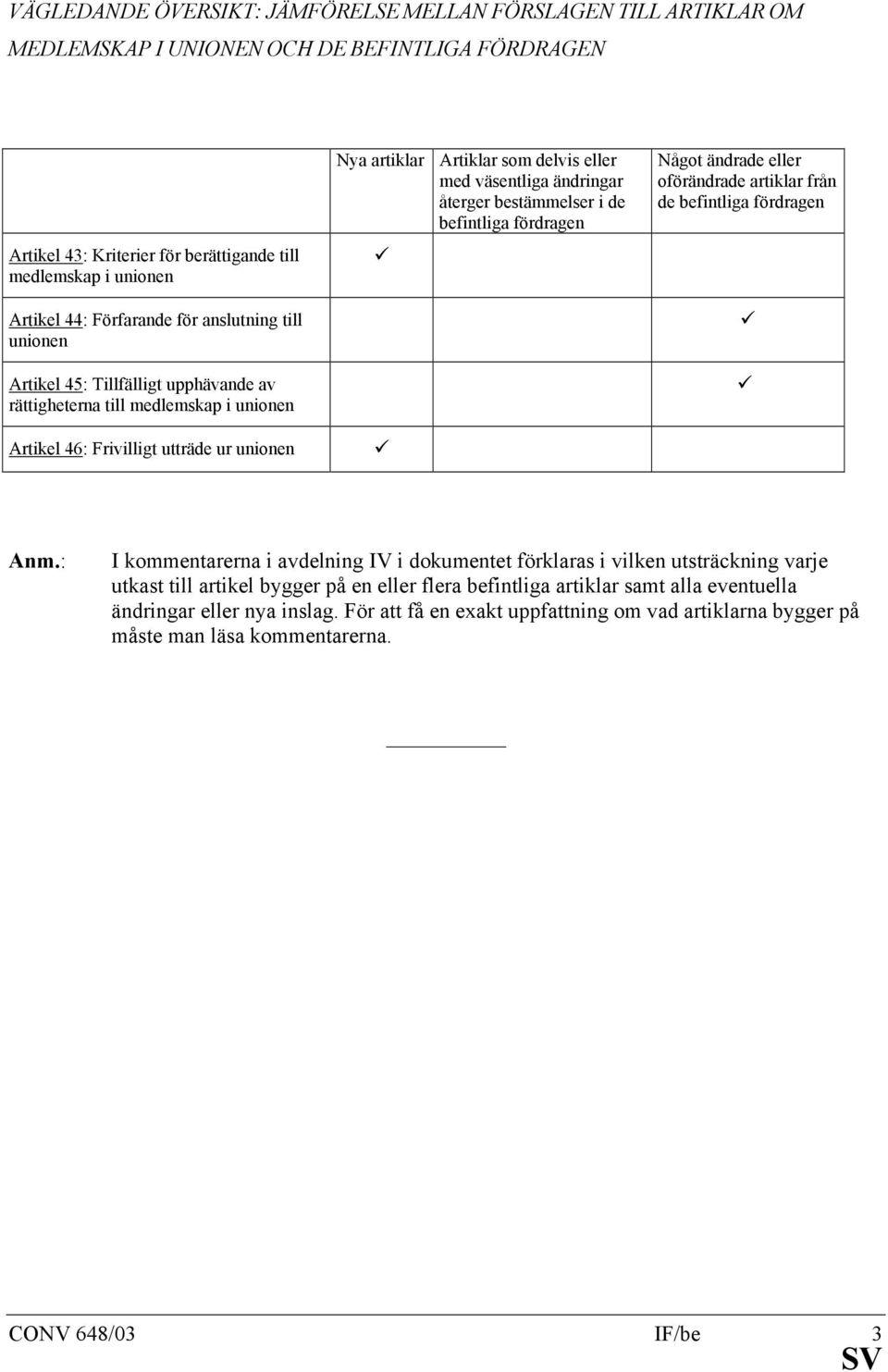 med väsentliga ändringar återger bestämmelser i de befintliga fördragen Något ändrade eller oförändrade artiklar från de befintliga fördragen Anm.