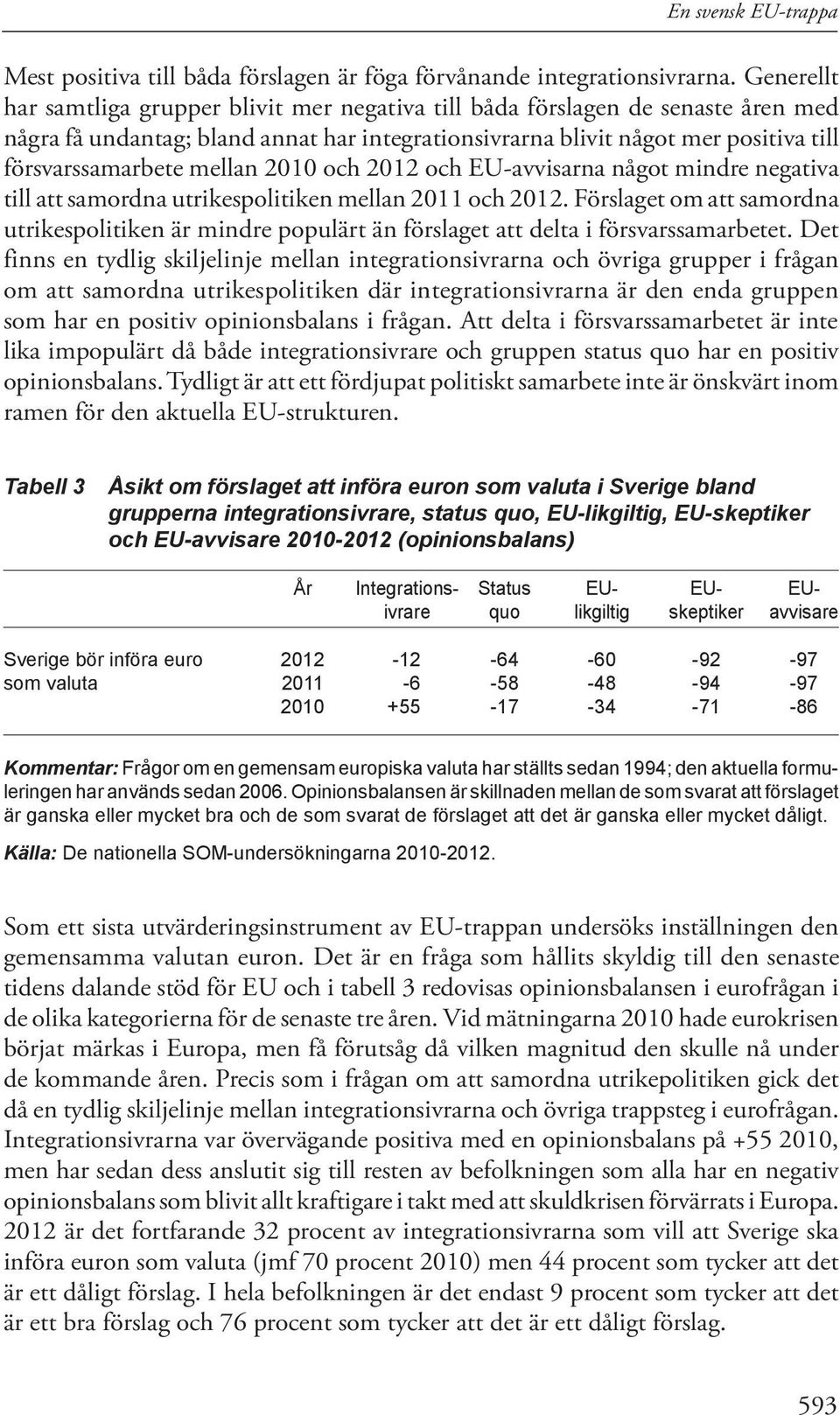 mellan 2010 och 2012 och EU-avvisarna något mindre negativa till att samordna utrikespolitiken mellan 2011 och 2012.