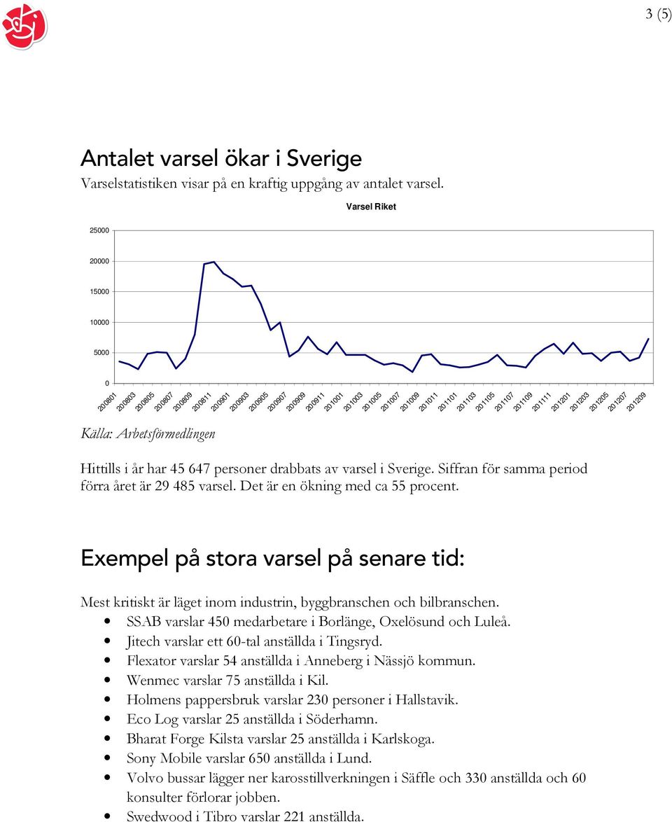 201109 201111 201201 201203 201205 201207 201209 Källa: Arbetsförmedlingen Hittills i år har 45 647 personer drabbats av varsel i Sverige. Siffran för samma period förra året är 29 485 varsel.