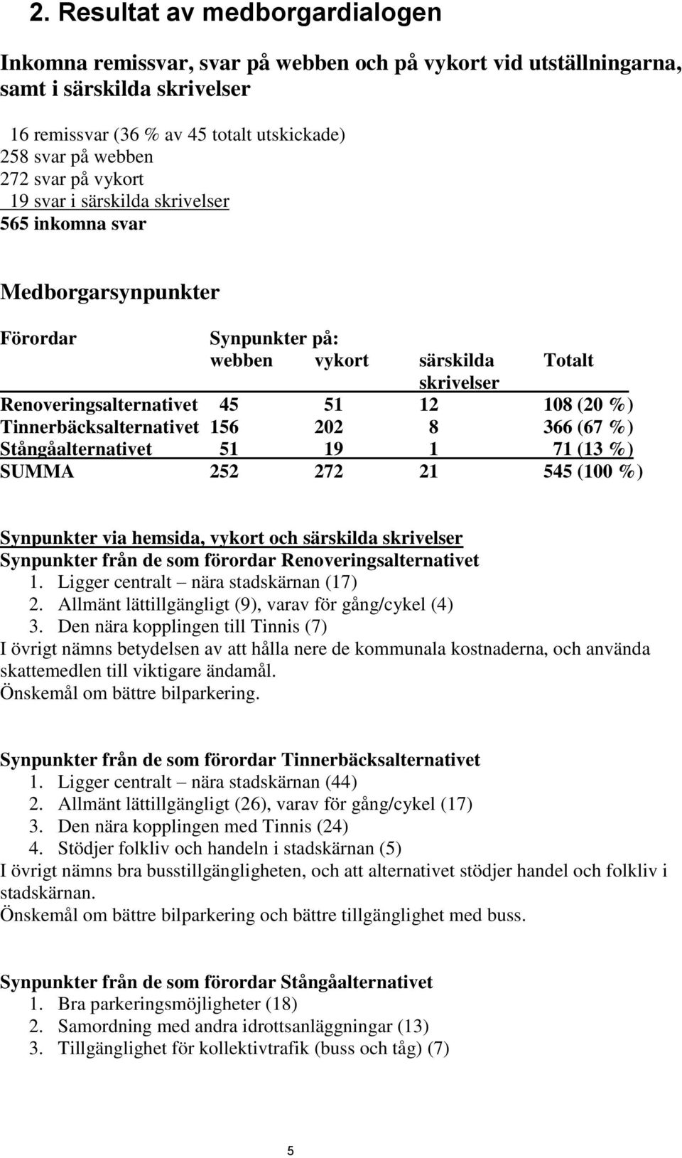 Tinnerbäcksalternativet 156 202 8 366 (67 %) Stångåalternativet 51 19 1 71 (13 %) SUMMA 252 272 21 545 (100 %) Synpunkter via hemsida, vykort och särskilda skrivelser Synpunkter från de som förordar