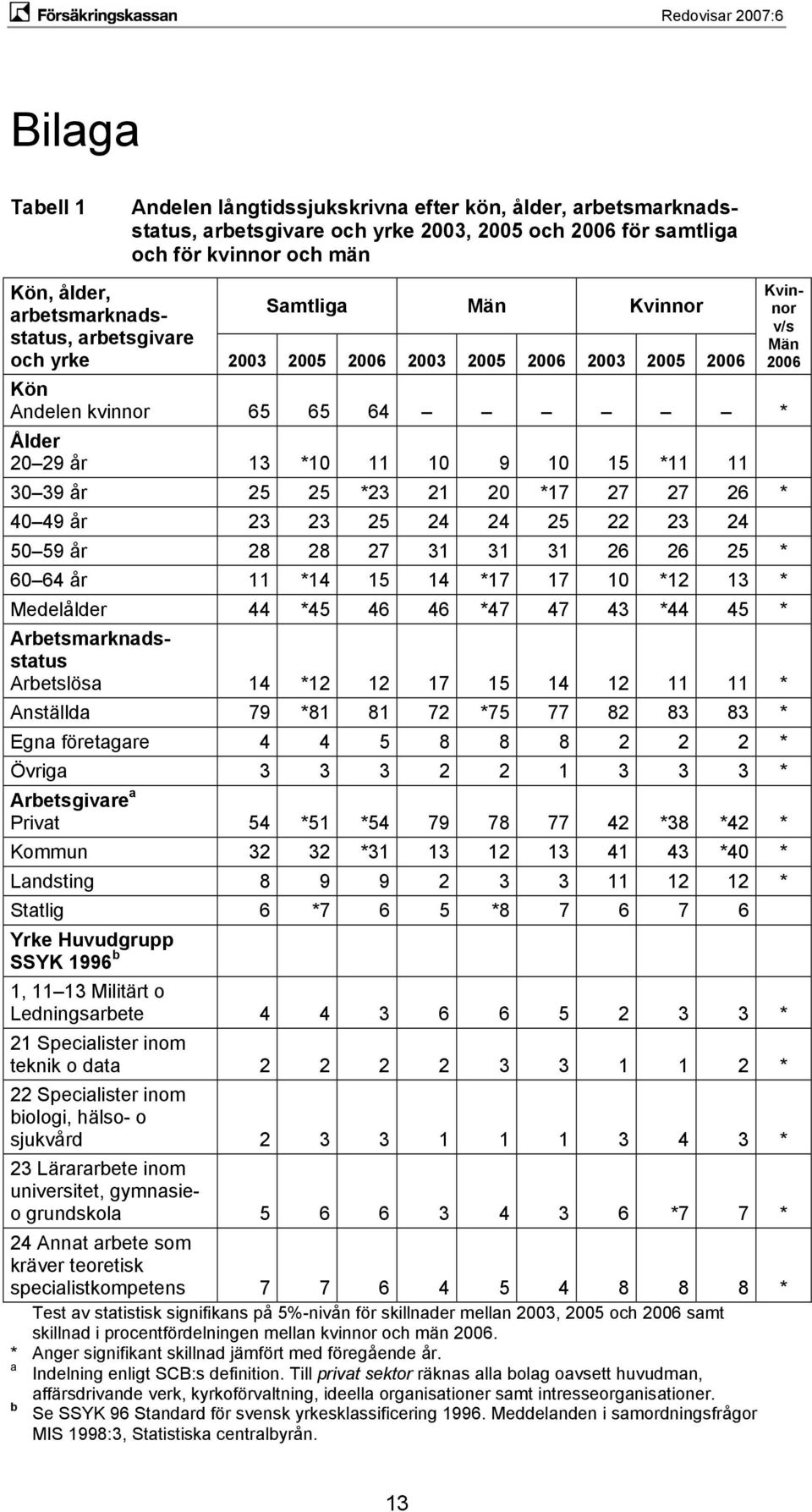 * 40 49 år 23 23 25 24 24 25 22 23 24 50 59 år 28 28 27 31 31 31 26 26 25 * 60 64 år 11 *14 15 14 *17 17 10 *12 13 * Medelålder 44 *45 46 46 *47 47 43 *44 45 * Arbetsmarknadsstatus Arbetslösa 14 *12