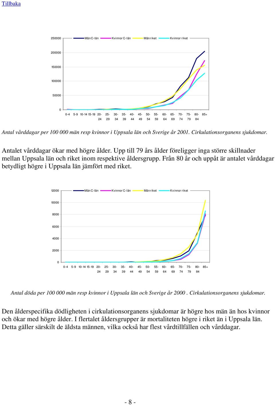 12 1 8 6 4 2-4 5-9 1-14 15-19 2-3- 4-5- 6-7- 8- Antal döda per 1 män resp kvinnor i Uppsala län och Sverige år 2. Cirkulationsorganens sjukdomar.