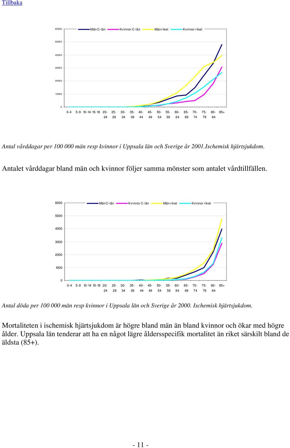 6 5 4 3 2 1-4 5-9 1-14 15-19 2-3- 4-5- 6-7- 8- Antal döda per 1 män resp kvinnor i Uppsala län och Sverige år 2. Ischemisk hjärtsjukdom.