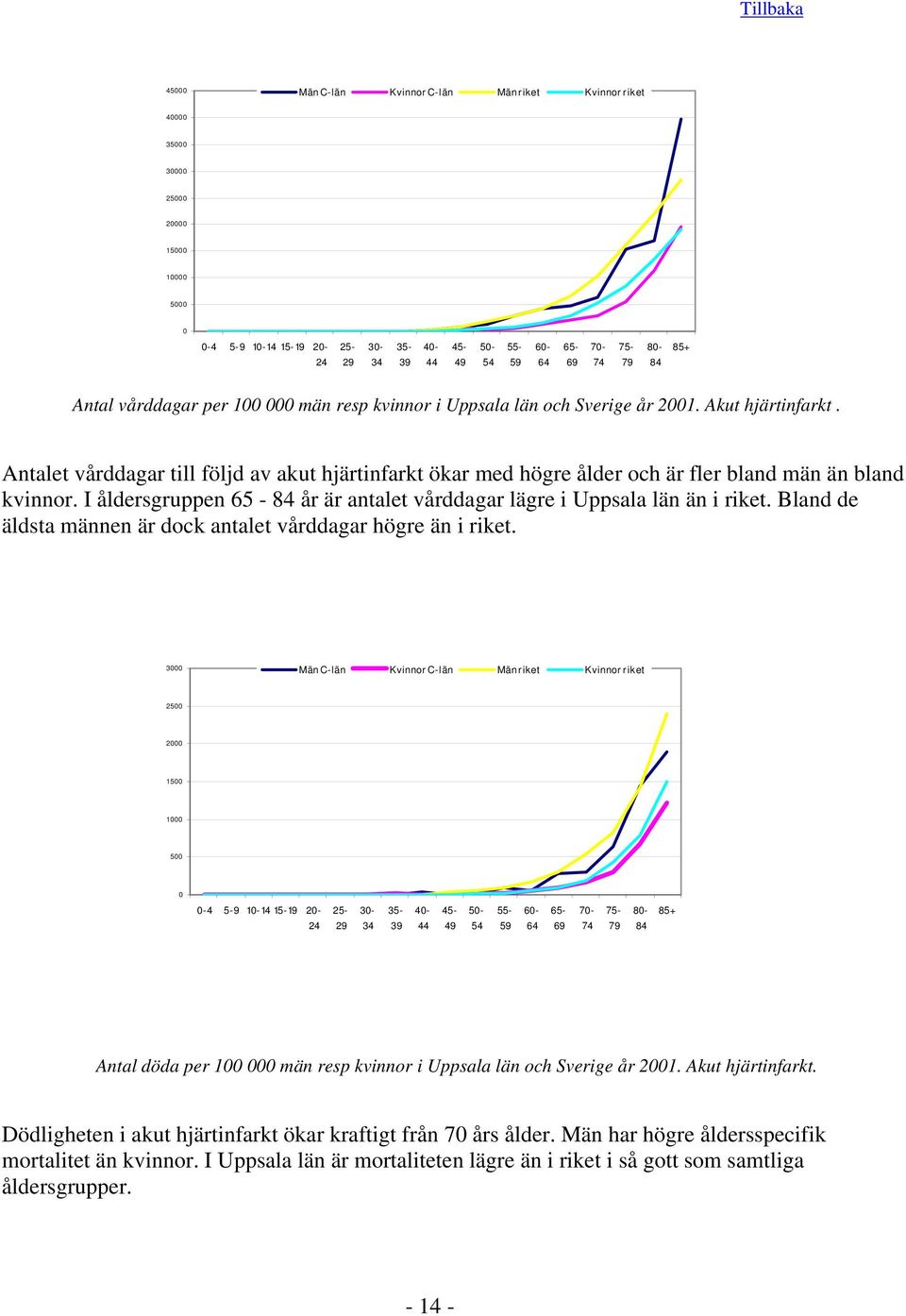 Bland de äldsta männen är dock antalet vårddagar högre än i riket. 3 25 2 15 1 5-4 5-9 1-14 15-19 2-3- 4-5- 6-7- 8- Antal döda per 1 män resp kvinnor i Uppsala län och Sverige år 21.