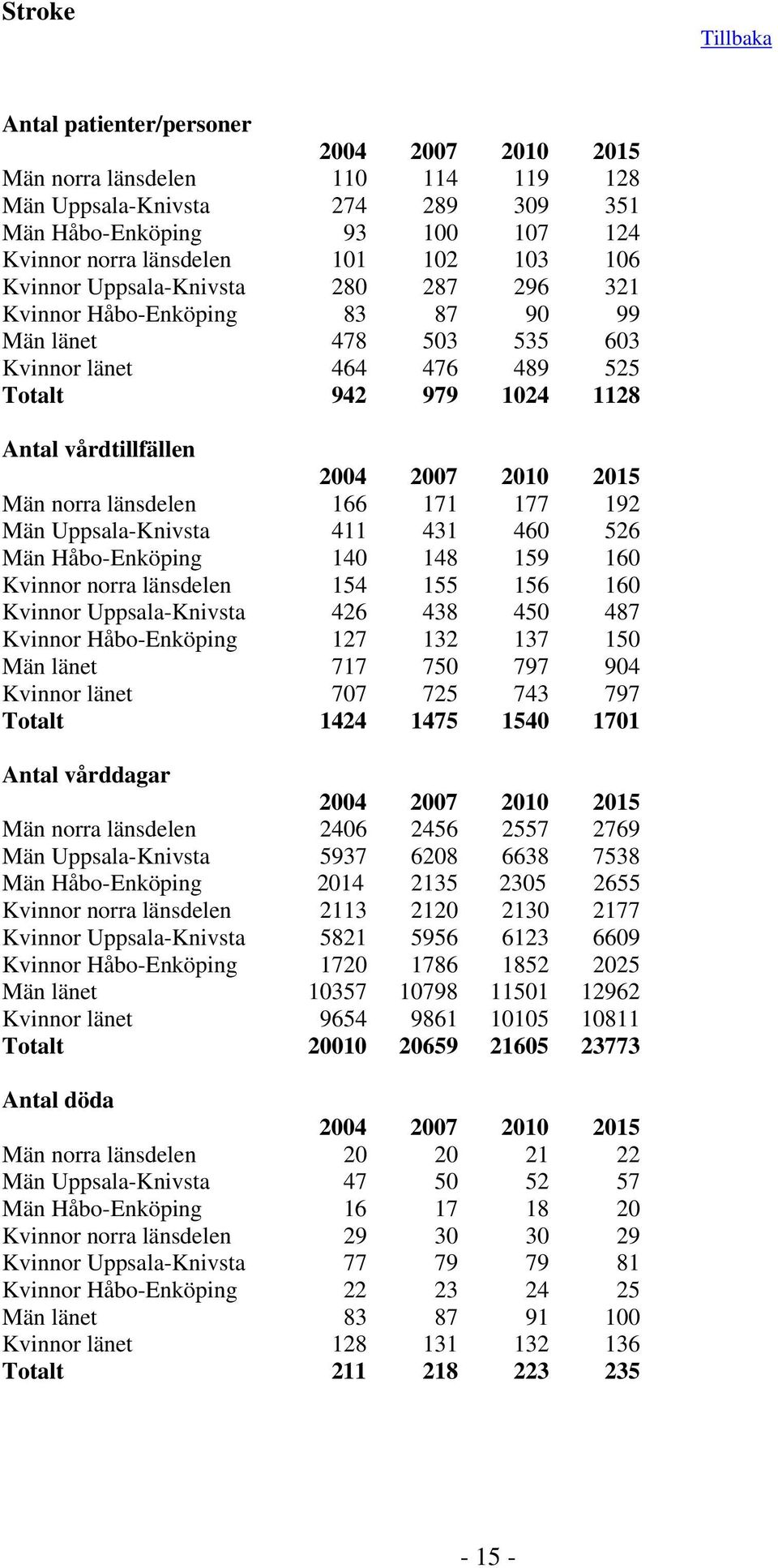 46 526 Män Håbo-Enköping 14 148 1 16 Kvinnor norra länsdelen 1 155 156 16 Kvinnor Uppsala-Knivsta 426 438 45 487 Kvinnor Håbo-Enköping 127 132 137 15 Män länet 717 75 7 94 Kvinnor länet 77 725 3 7