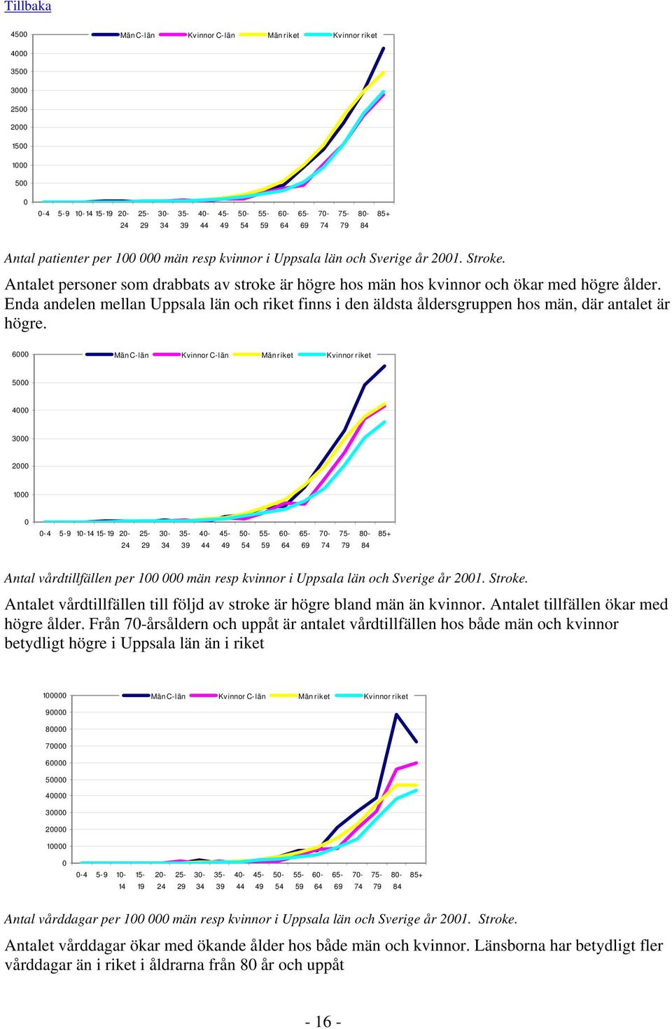 6 5 4 3 2 1-4 5-9 1-14 15-19 2-3- 4-5- 6-7- 8- Antal vårdtillfällen per 1 män resp kvinnor i Uppsala län och Sverige år 21. Stroke.