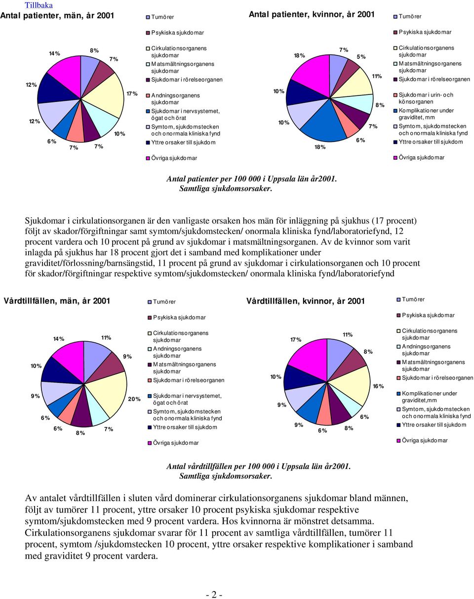 sjukdom 1 % 1 % 18 % 18 % 7% 5% 11% 8% 7% 6% Cirkulationsorganens sjukdomar M atsmältningsorganens sjukdomar Sjukdomar i rörelseorganen Sjukdomar i urin- och könsorganen Komplikationer under