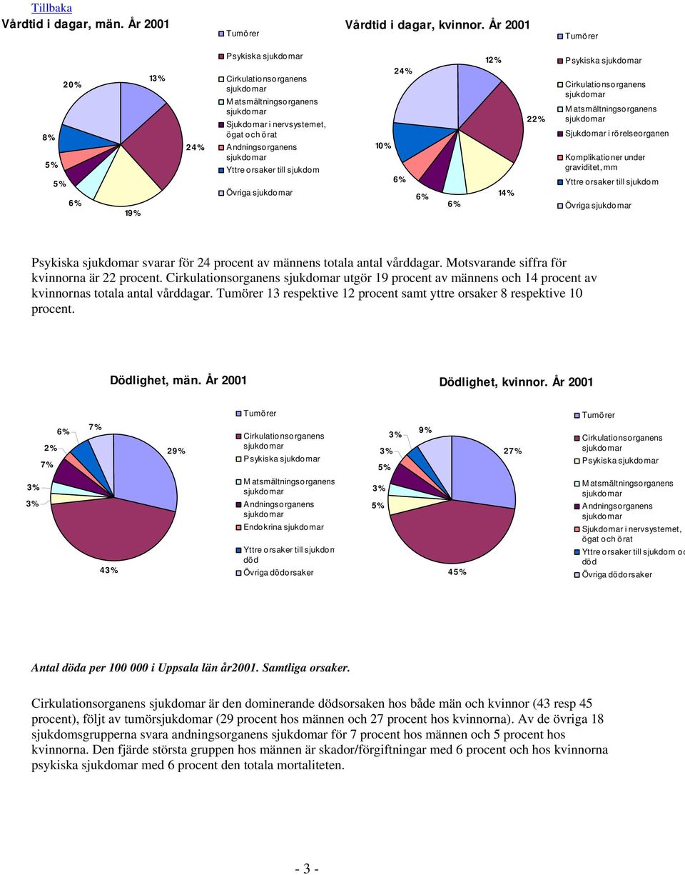 Yttre orsaker till sjukdom Övriga sjukdomar % 1 % 6% 6% 6% 12 % 14 % 22% Psykiska sjukdomar Cirkulationsorganens sjukdomar M atsmältningsorganens sjukdomar Sjukdomar i rörelseorganen Komplikationer