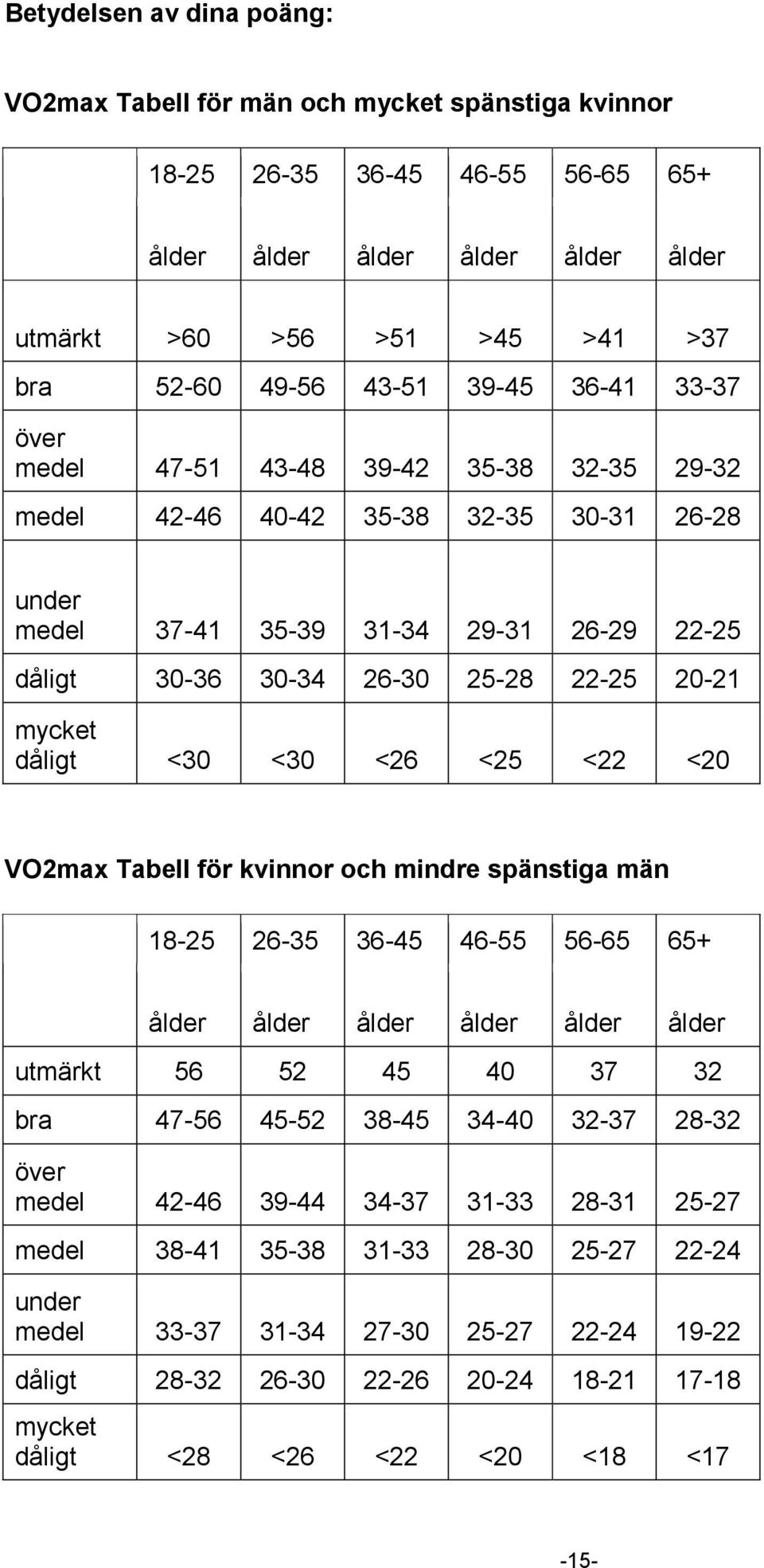 20-21 mycket dåligt <30 <30 <26 <25 <22 <20 VO2max Tabell för kvinnor och mindre spänstiga män 18-25 26-35 36-45 46-55 56-65 65+ ålder ålder ålder ålder ålder ålder utmärkt 56 52 45 40 37 32 bra