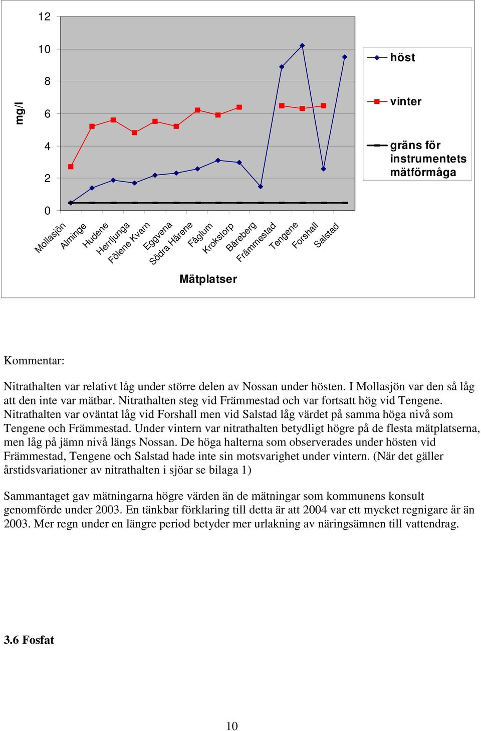 Nitrathalten steg vid Främmestad och var fortsatt hög vid Tengene. Nitrathalten var oväntat låg vid Forshall men vid Salstad låg värdet på samma höga nivå som Tengene och Främmestad.