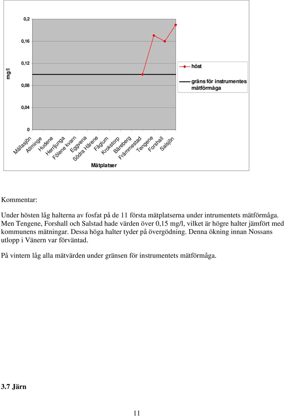 intrumentets mätförmåga. Men Tengene, Forshall och Salstad hade värden över 0,15 mg/l, vilket är högre halter jämfört med kommunens mätningar.