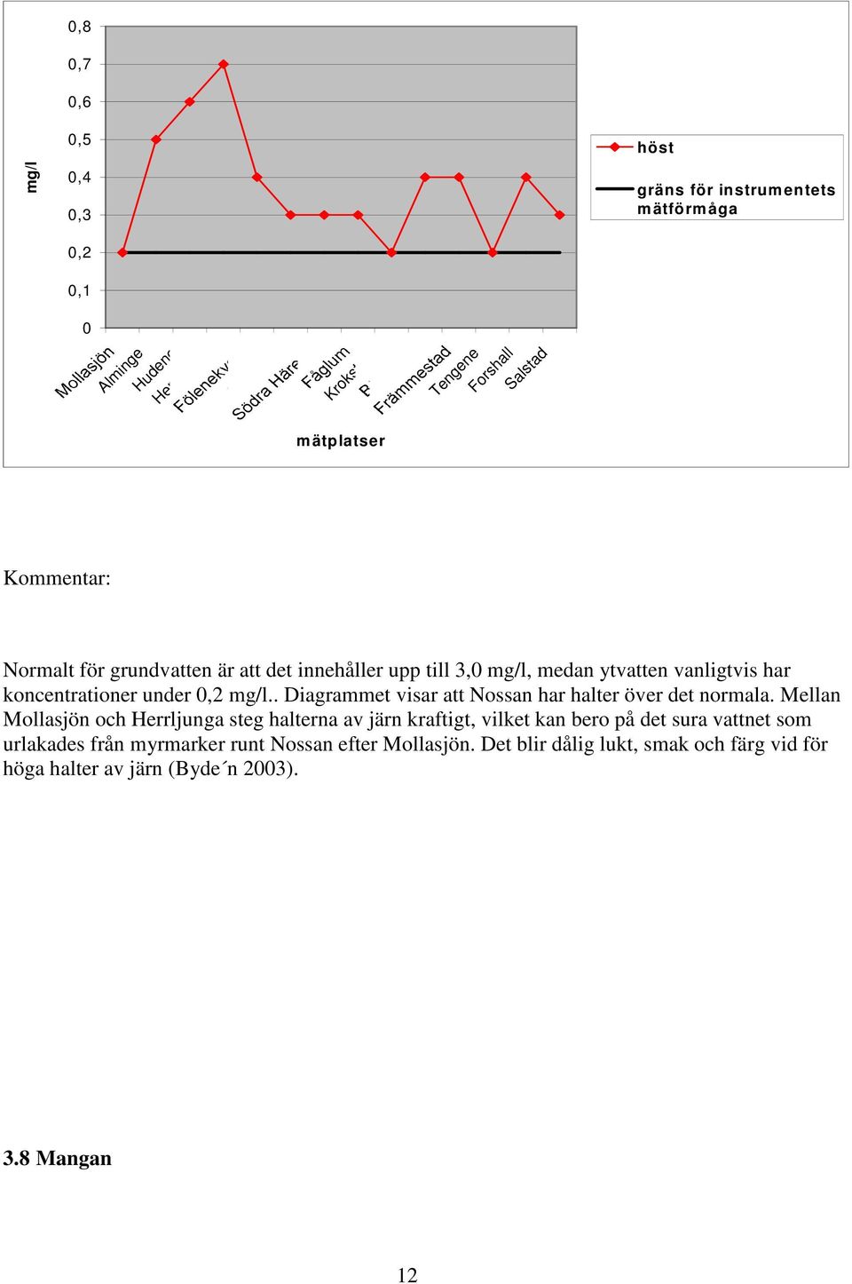 . Diagrammet visar att Nossan har halter över det normala.