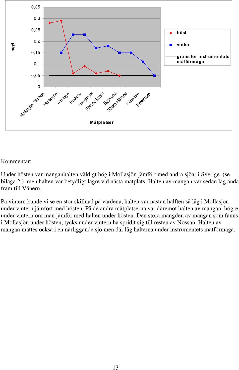Halten av mangan var sedan låg ända fram till Vänern. På vintern kunde vi se en stor skillnad på värdena, halten var nästan hälften så låg i Mollasjön under vintern jämfört med hösten.